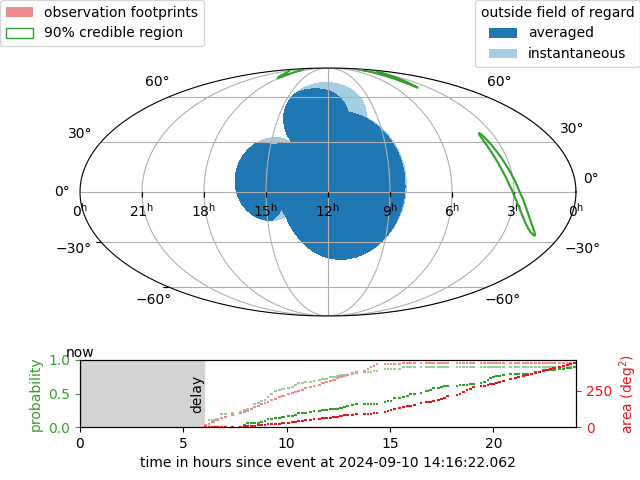 Visualization of an example observing plan generated by |M4OPT| for the UVEX mission